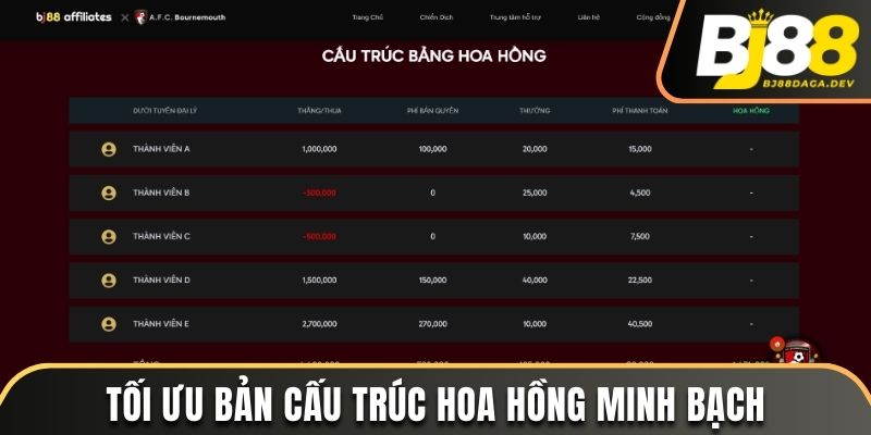 Tối ưu bản cấu trúc hoa hồng minh bạch